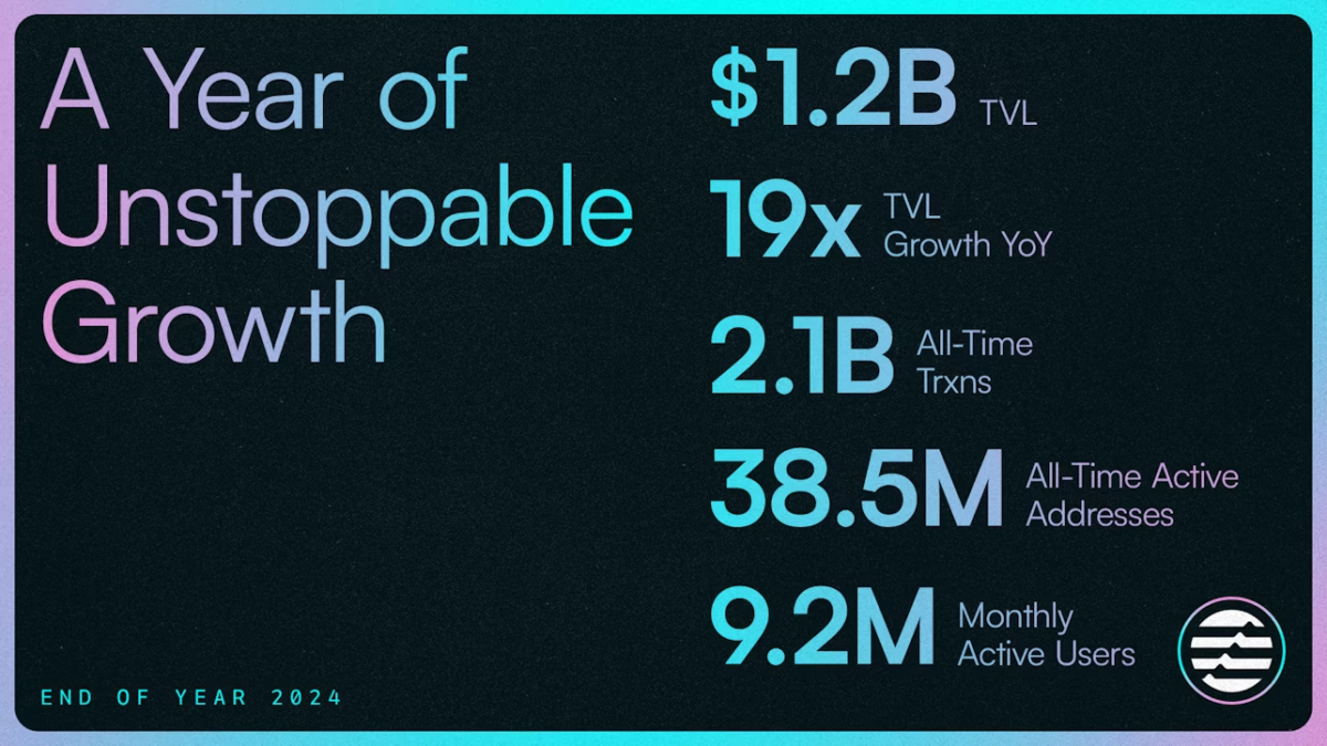 앱토스(APT), “24년 TVL 18배 증가, 월간 활성 주소도 사상 최고치 기록”