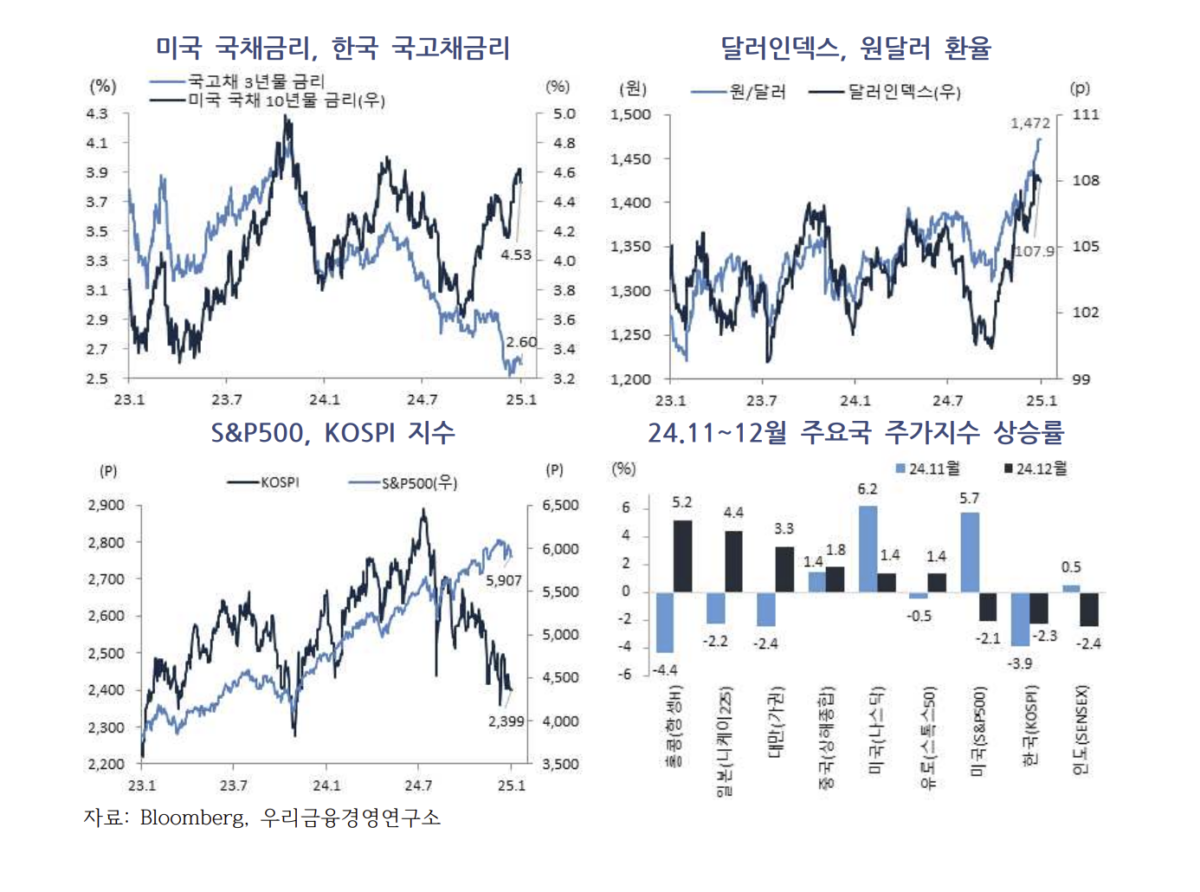  [주요 뉴스] 원달러 환율 1460원대 등락 전망 … 정치 불안과 FOMC 영향