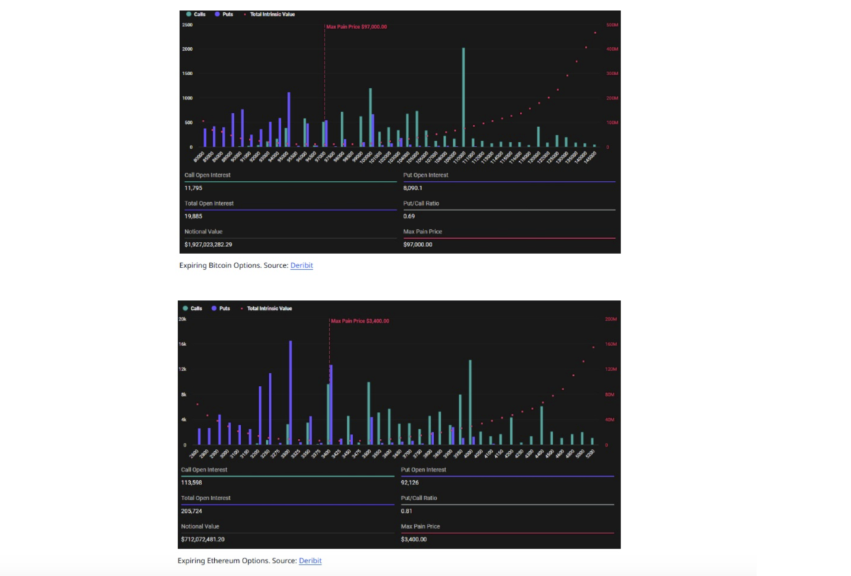 올해 첫 옵션만기일…비트코인·이더리움 4조원 규모에 시장 촉각