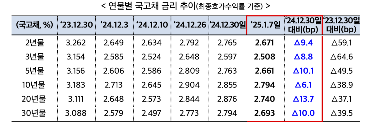  기재부 “채권 시장 안정적⋯외국인 투자도 견조”