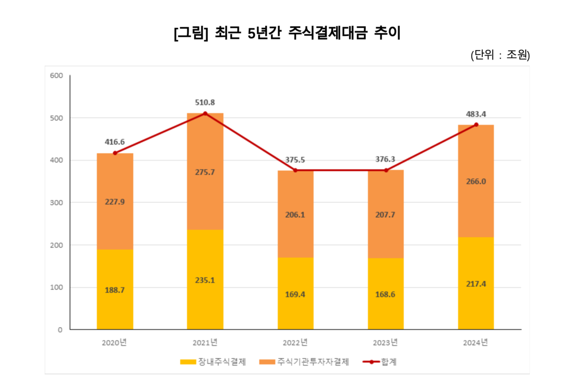 지난해 주식결제대금 483조 돌파⋯전년비 28% 증가