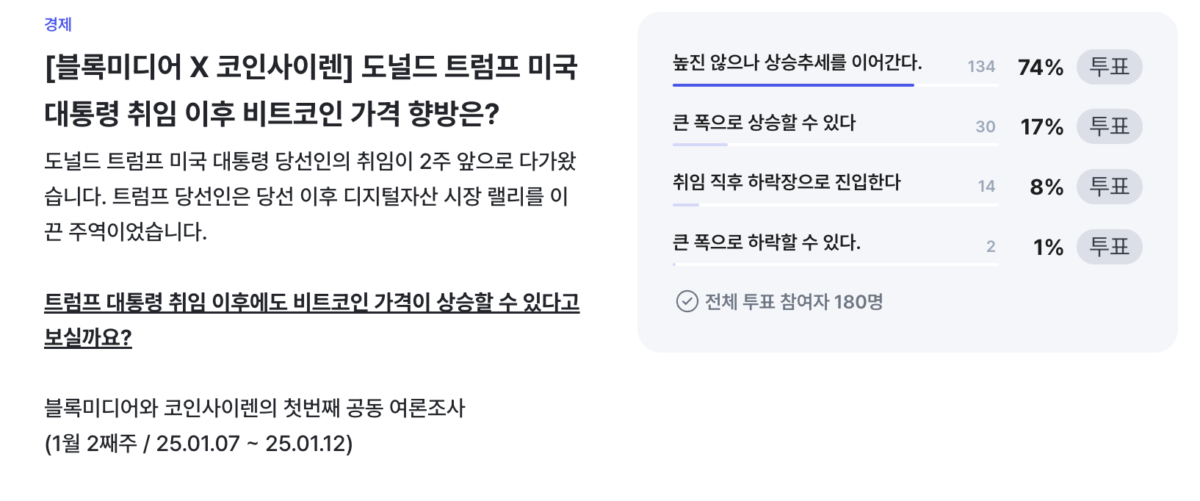 디지털자산 투자자 91% “트럼프 취임 이후에도 시장 상승할 것”