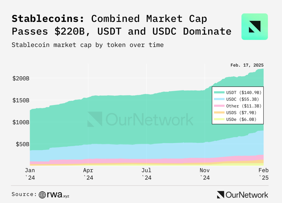 스테이블코인 시장 2210억 달러 돌파…USDT 하락, USDC·USDe 급성장