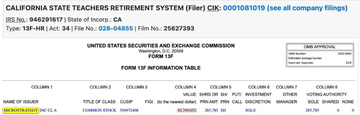 캘리포니아 교직원 연금, 스트래티지에 8276만 달러 투자
