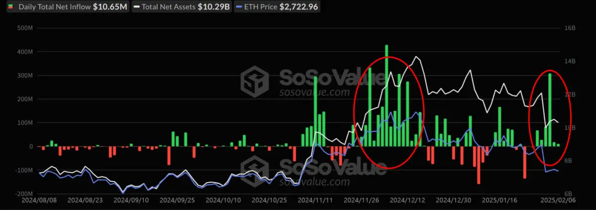  [주요 뉴스] 비트코인 ETF 자금유출, 이더리움 ETF는 순유입