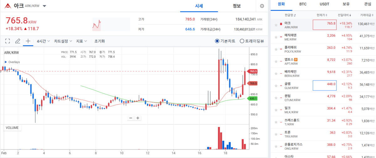 암호화폐 시장 약세속 업비트 상승률 TOP 4 코인 – 아크(ARK), 매직에덴(ME), 폴리매쉬(POLYX), 앱토스(APT)