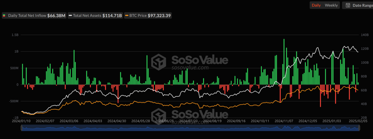 비트코인 ETF, 6637만달러 순유입…이더리움 ETF도 5일 연속 증가