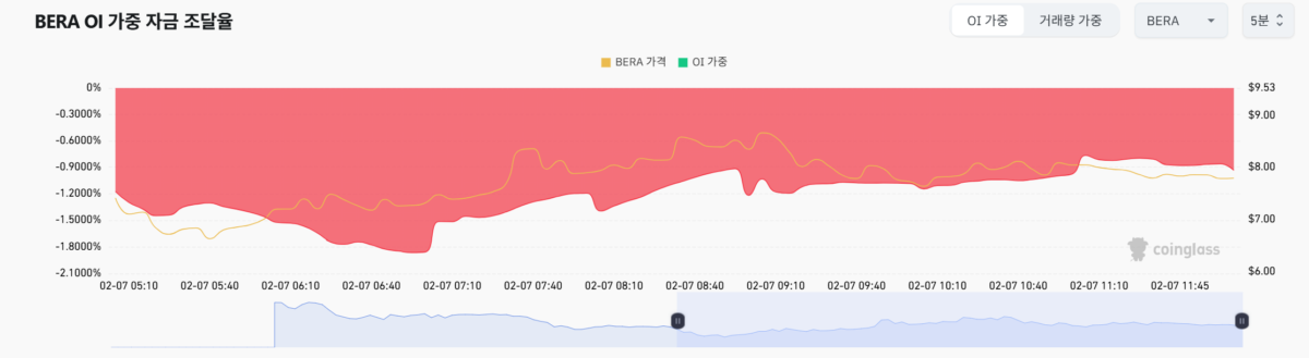 베라체인(BERA), 첫날 거래량 7조원 육박…펀딩비율 역대급 ‘마이너스’