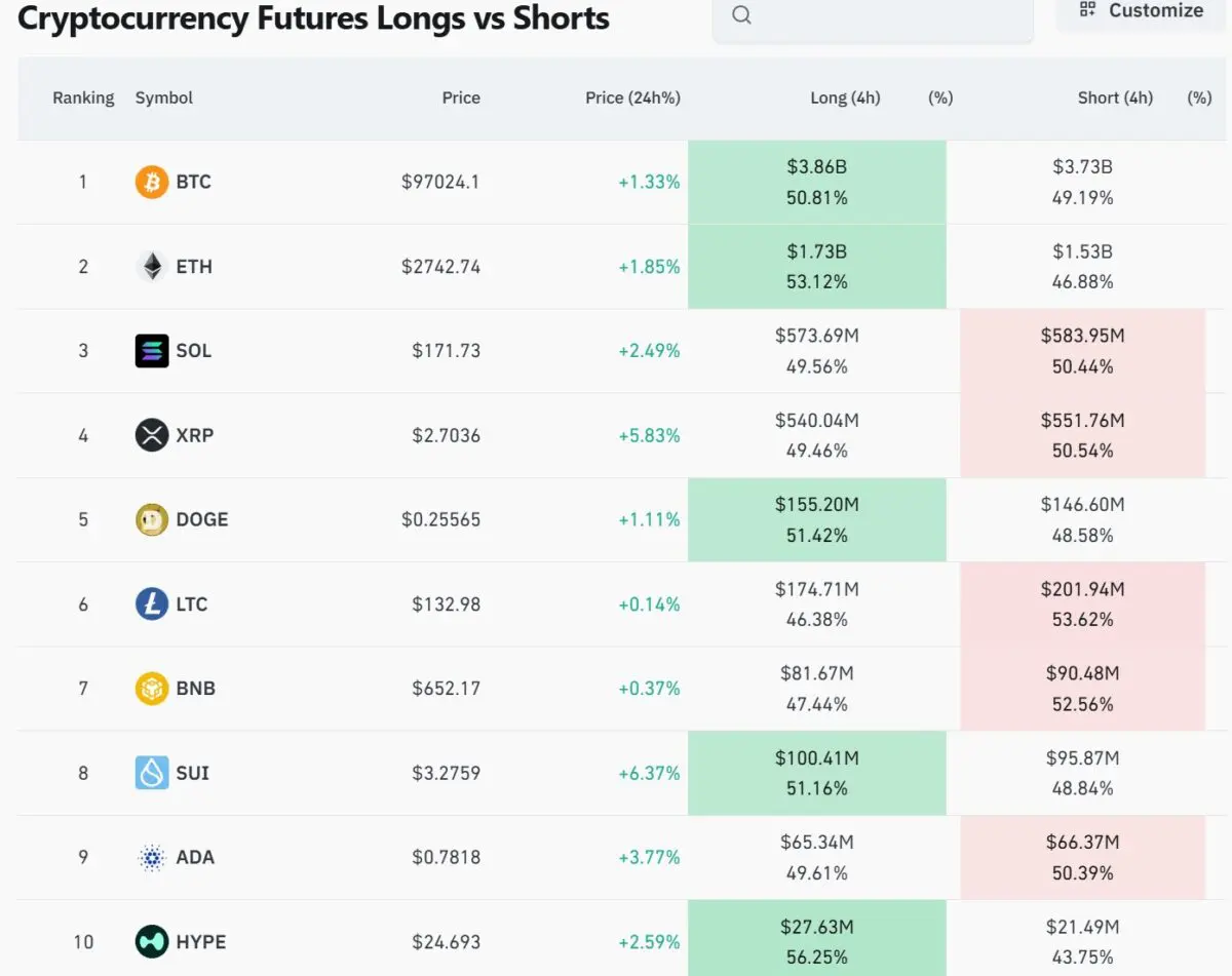 암호화폐 롱·숏 포지션 엇갈려…비트코인·이더 ‘롱’, LTC·BNB ‘숏’ 우세