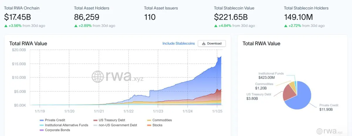 온체인 RWA 174억달러 돌파…디파이·전통 금융 경계 허물어진다