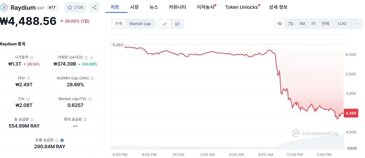 펌프닷펀, 자체 AMM 테스트… 레이디움 토큰 28% ‘뚝’