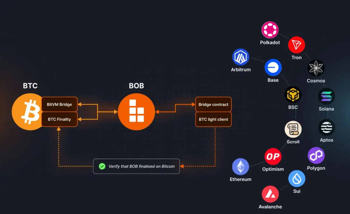 비오비(BOB), 비트코인 디파이 혁신… 하이브리드 BTC 수익 상품 출시