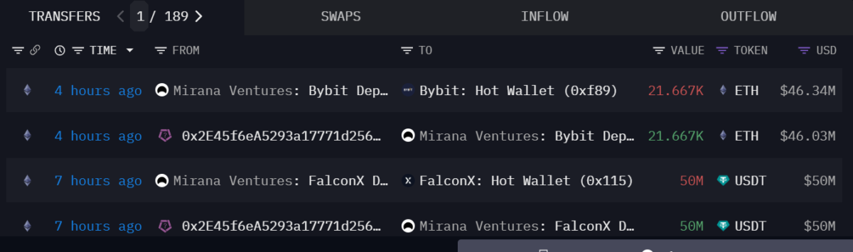 미라나벤처스, 4625만 달러어치 ETH 매수 후 바이비트로 입금… 매도 vs 레버리지 활용?