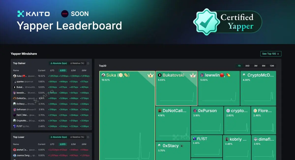 카이토(KAITO), 쑨(SOON)과 함께 야퍼 리더보드 출시… 커뮤니티 중심 생태계 확장