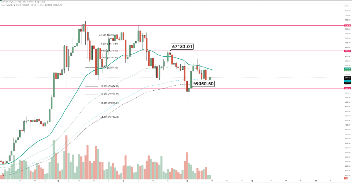 [시장분석] 비트코인 59K 지지 중요…연준에 대한 시장의 우려 다시 커졌다 – AM매니지먼트