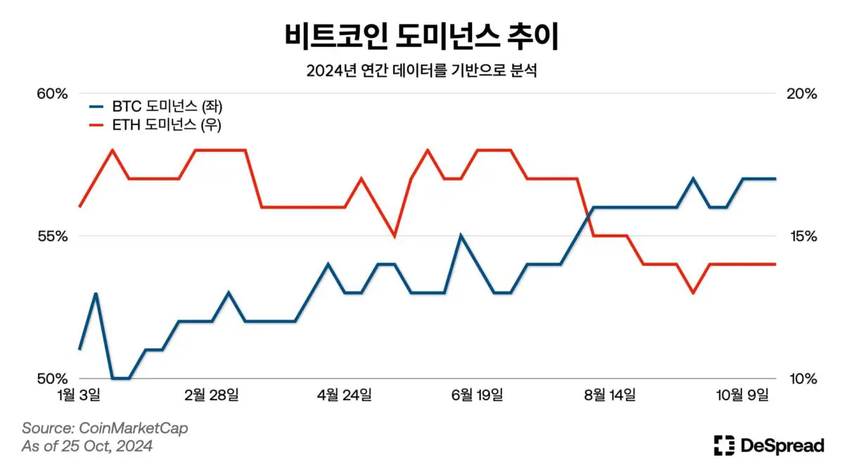 디스프레드 “비트코인 현물 ETF 이후 시장 양극화…BTC·밈코인 선호 증가”