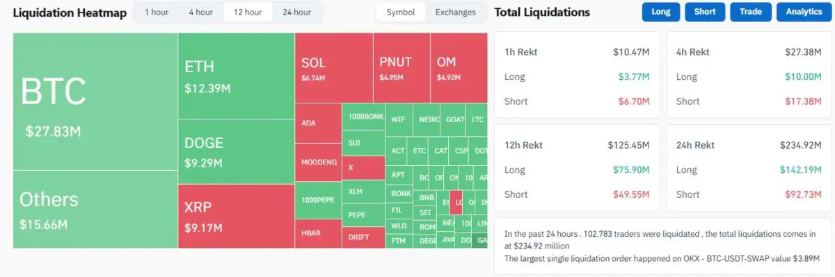 24시간 동안 .3억 청산… SOL·XRP 숏 포지션 타격