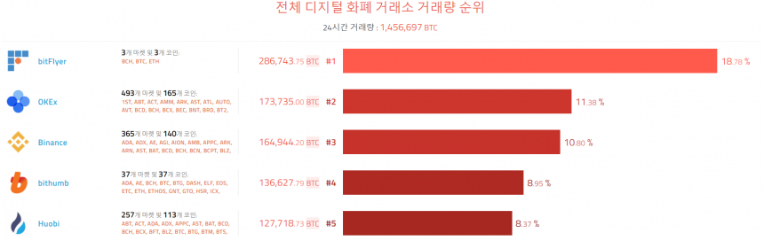 [이 시각 코인] 글로벌 암호화폐 거래량 순위(오전 8시 10분)