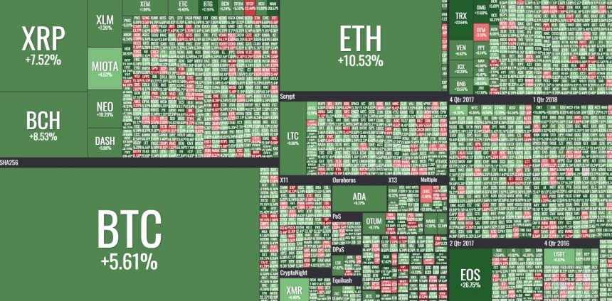 [굿모닝 비트코인] 0425 고점 높이는 암호화폐…EOS·트론 20% 이상 ↑