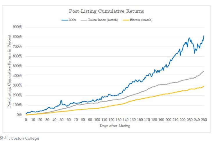 “ICO투자자 평균 82% 수익..디지털튤립” -보스톤 컬리지 연구소