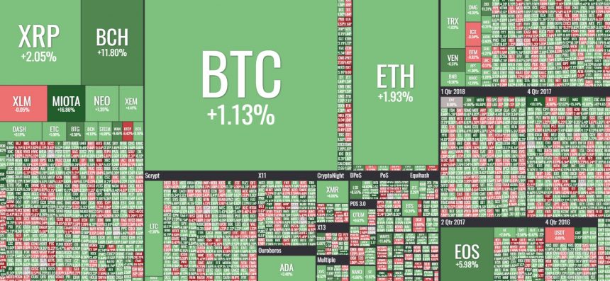 [굿모닝 비트코인] 0503 다시 ‘위’로 향하는 암호화폐‥IOTA·BCH 10% ↑