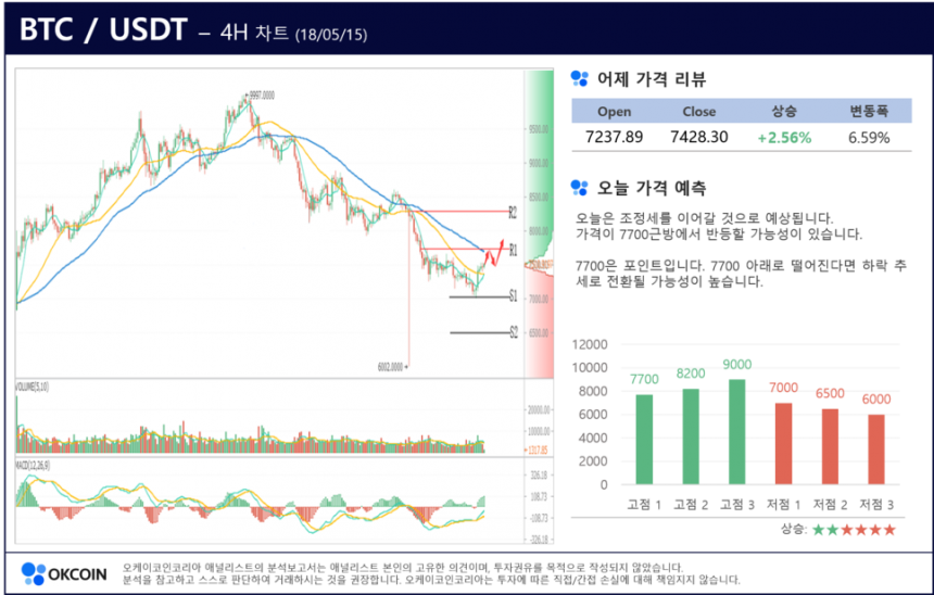 [암호화폐 시황 차트 분석 – 5월 30]