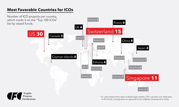 미국, ICO에 가장 유리한 국가로 선정   