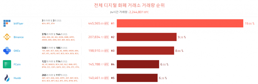  [이 시각 코인] 글로벌 암호화폐 거래량 순위(오전 8 시 40분) 