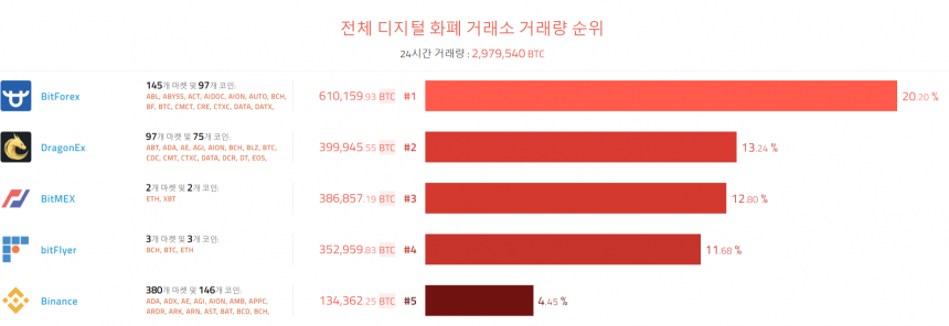 [이 시각 코인] 글로벌 암호화폐 거래량 순위(오전 8시 20분)