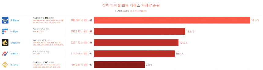 [이 시각 코인] 글로벌 암호화폐 거래량 순위 (오전 9시 5분)