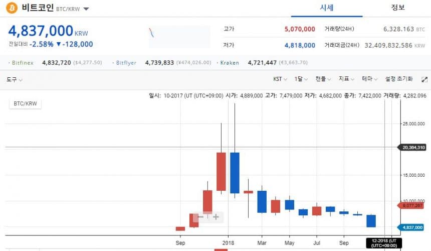 비트코인 가격, 500만원 아래로… 연중 최저치