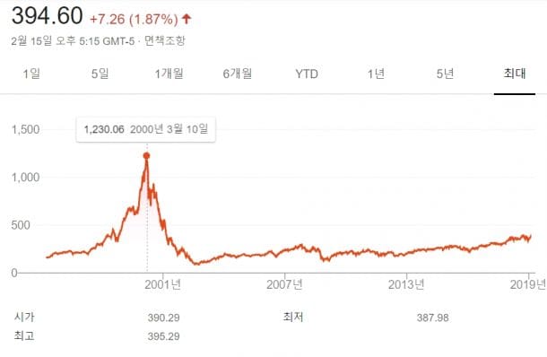 [거품의 역사]③ 닷컴 버블 | 블록미디어