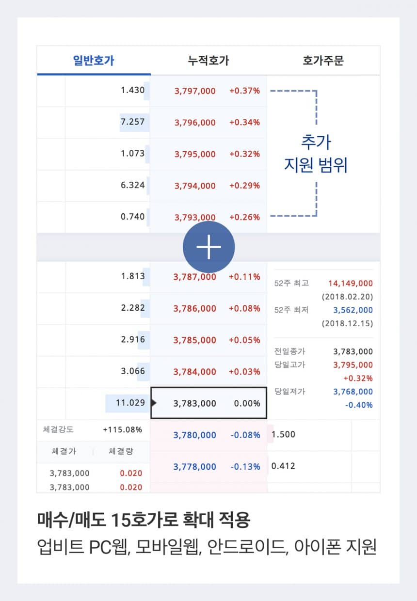 업비트, 매수/매도 호가창 확대 등 신규 기능 업데이트 | 블록미디어