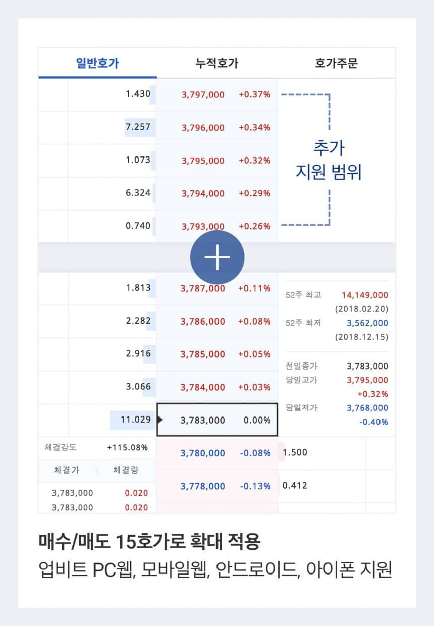 업비트, 매수/매도 호가창 확대 등 신규 기능 업데이트