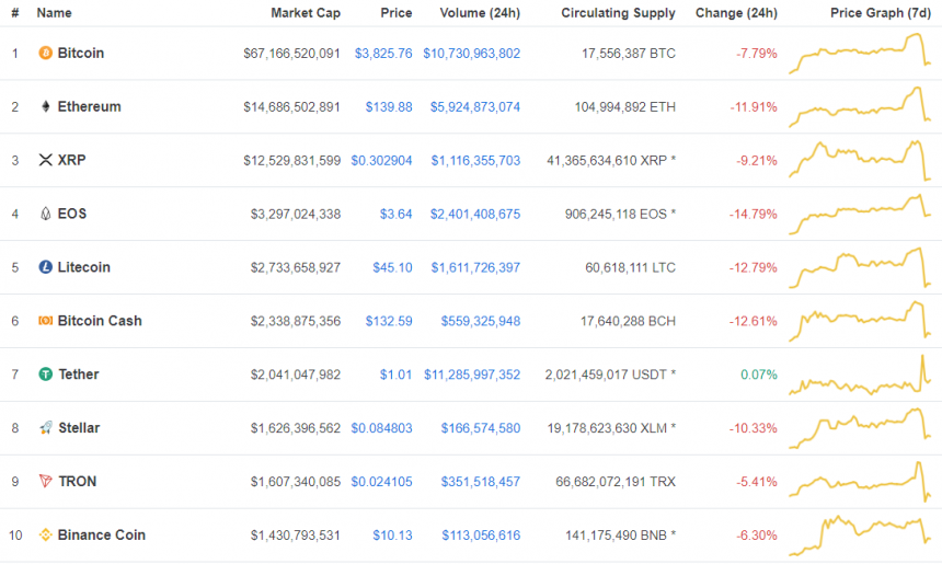 [코인시황] 시장 전반 급락세, 주요 암호화폐 큰 폭의 하락