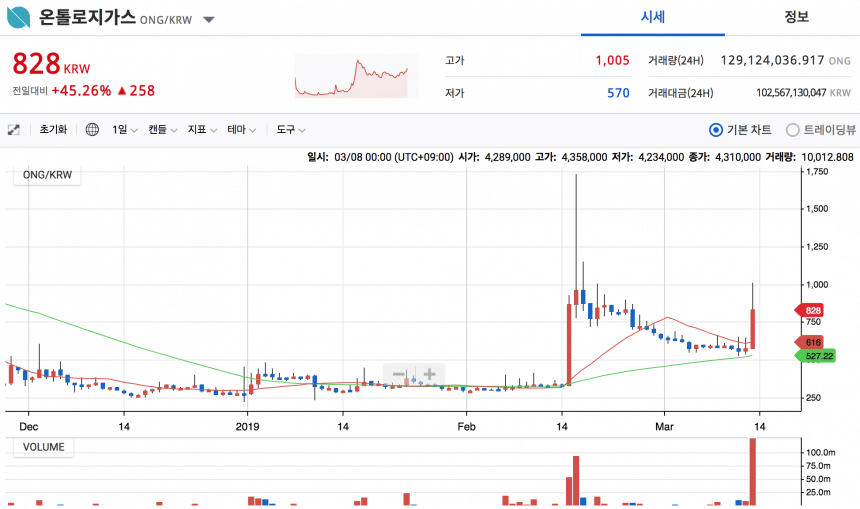 온톨로지, 무비블록 파트너십에 48% 급등세