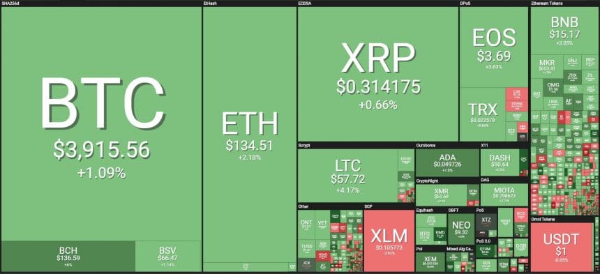 [이 시간 마켓맵] Coin360 마켓맵 (뉴욕시간 3월 15일 오전 8시 32분 기준)