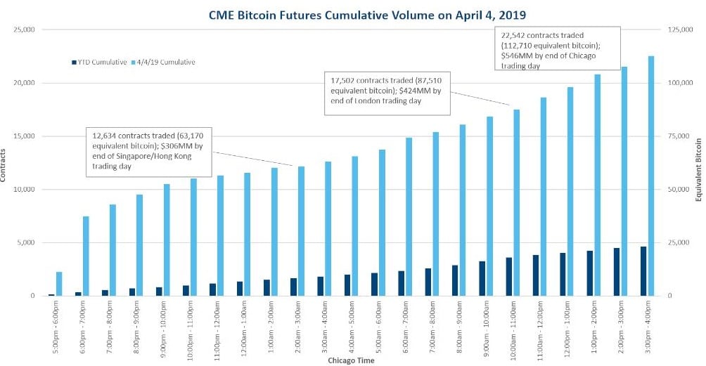 CME 비트코인 선물 거래 일간 2만 2500건.. ‘사상 최고치’