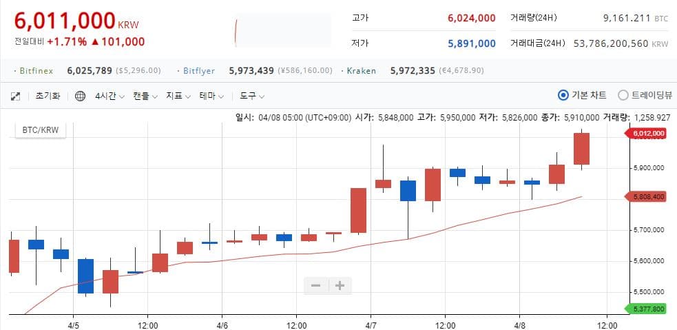 비트코인 600만원 돌파 후 공방