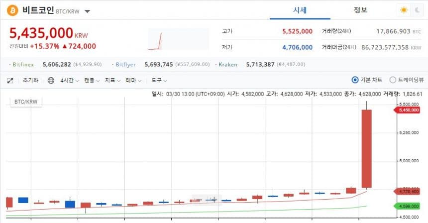 [스팟시황] 비트코인, 4800달러 돌파… 급등세 이어가