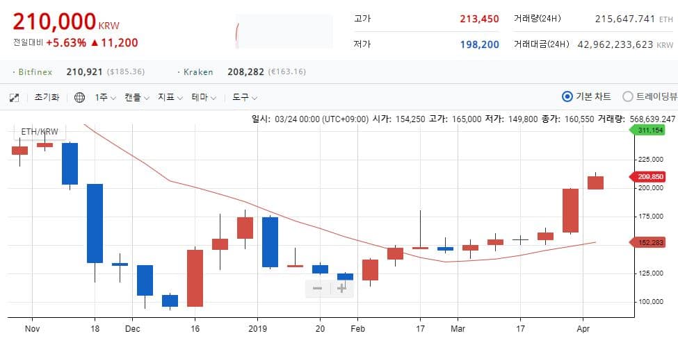 이더리움 급등… 21만원 돌파