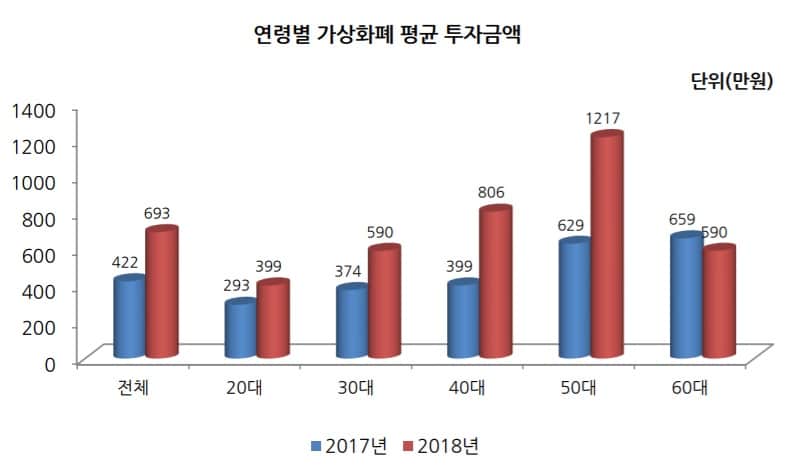 7.4% of South Korean adults invest in cryptocurrencies