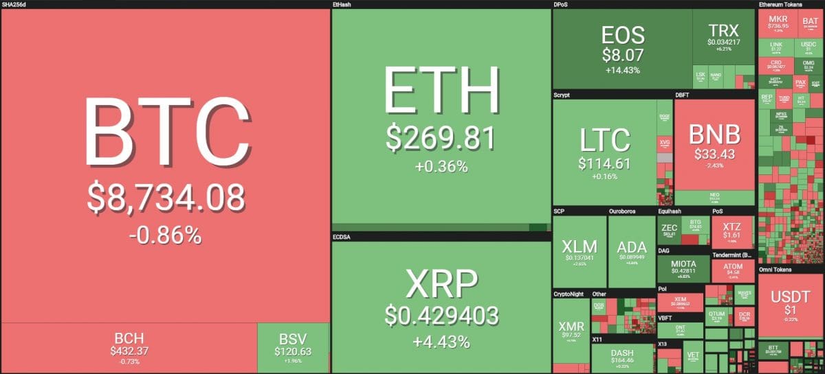 [이 시간 마켓맵] Coin360 마켓맵 (뉴욕시간 5월 28일 오전 8시 23분 기준)