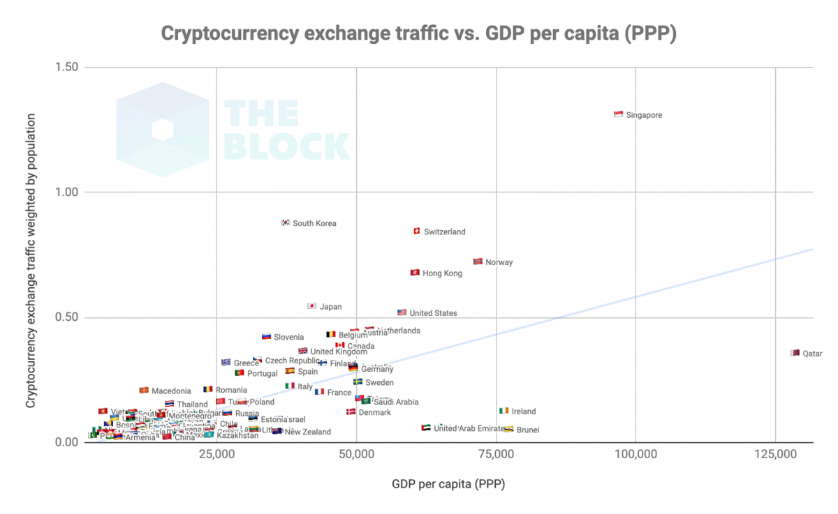 부자 나라일수록 크립토 자산에 관심 많다..한국은 3위(종합)