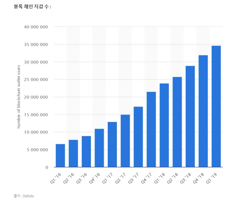 암호화폐 지갑 최근 두달 사이 400만개 증가 – 블록체인닷컴