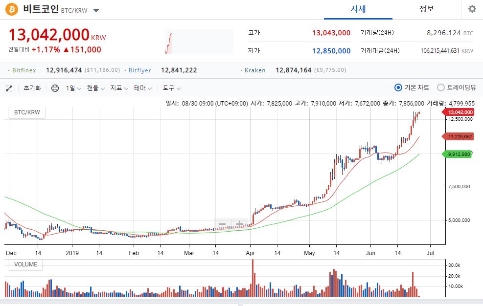 [스팟시황] 비트코인 1300만원 돌파