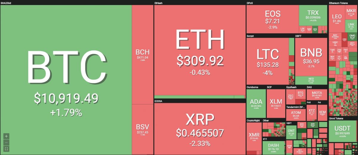 [이 시간 마켓맵] Coin360 마켓맵 (뉴욕시간 6월 24일 오전 8시 30분 기준)