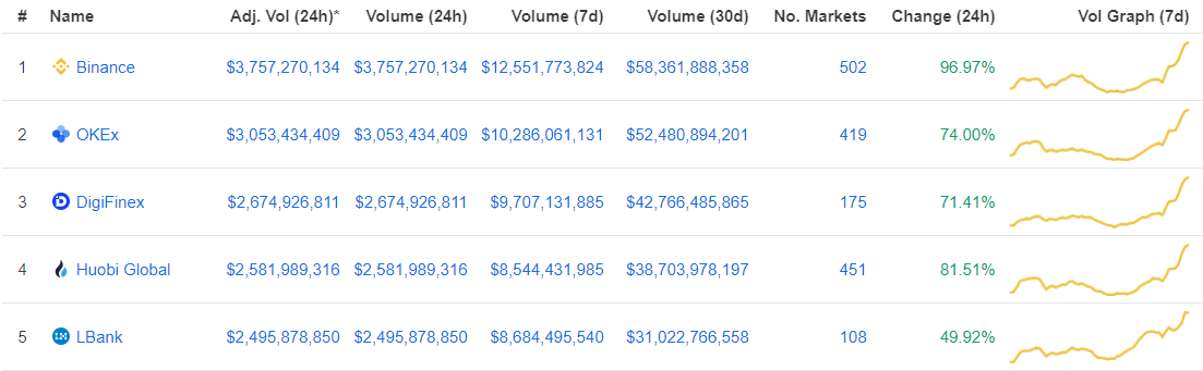 [이 시각 코인] 글로벌 암호화폐&거래소 거래량 순위 (오전 8시)