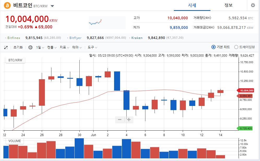 [스팟시황] 비트코인 다시 1000만원 탈환