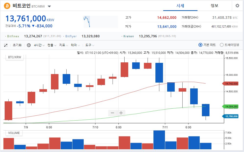 [스팟시황] 비트코인, 하락 폭 늘리며 1370만원까지 후퇴